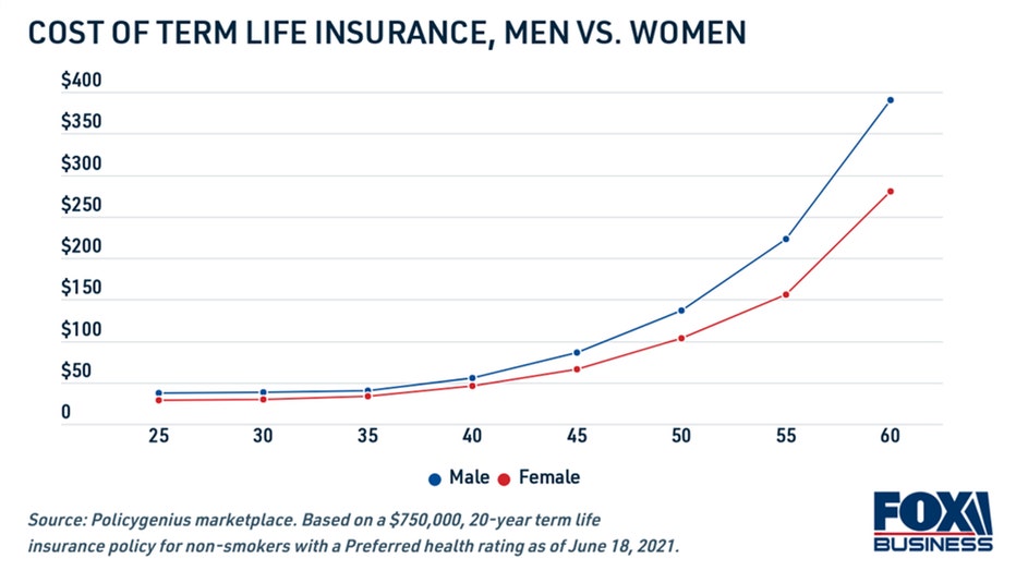 How much should life insurance cost? See the breakdown by age, term and