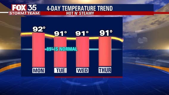 Hot and humid 90s to stick around through the week in Central Florida