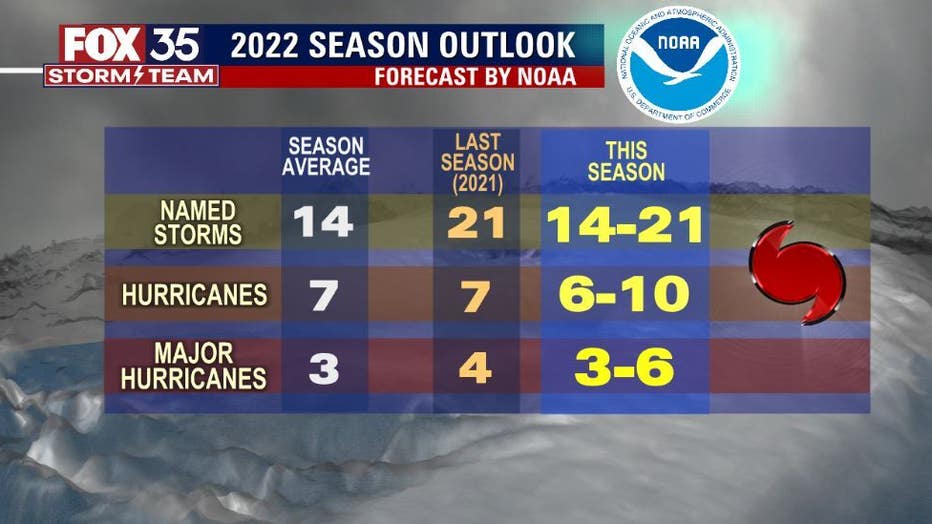 WOFL - NOAA 2022 Atlantic Hurricane Season Outlook