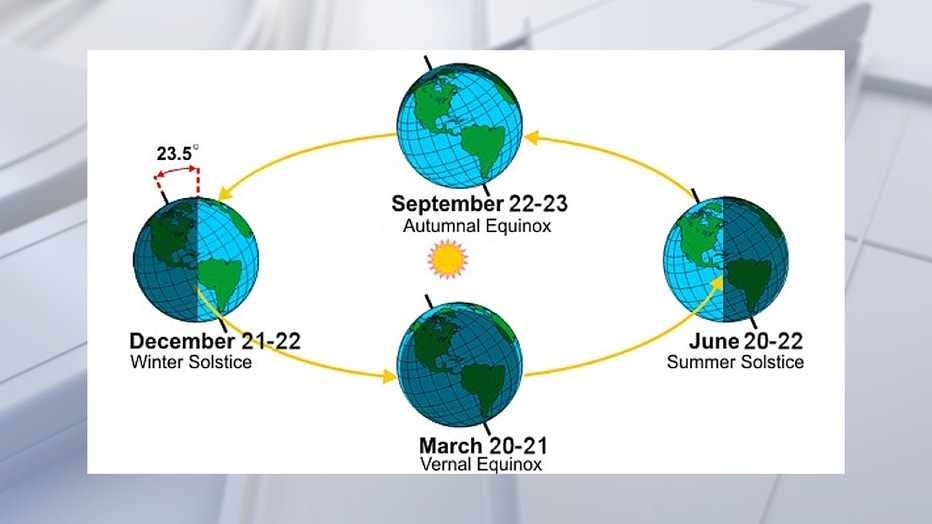 NOAA-equinox-solstice.jpg