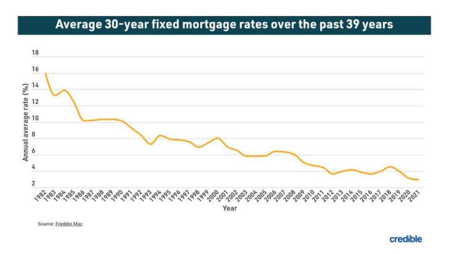 Rates-the-past-39-years-credible.jpg