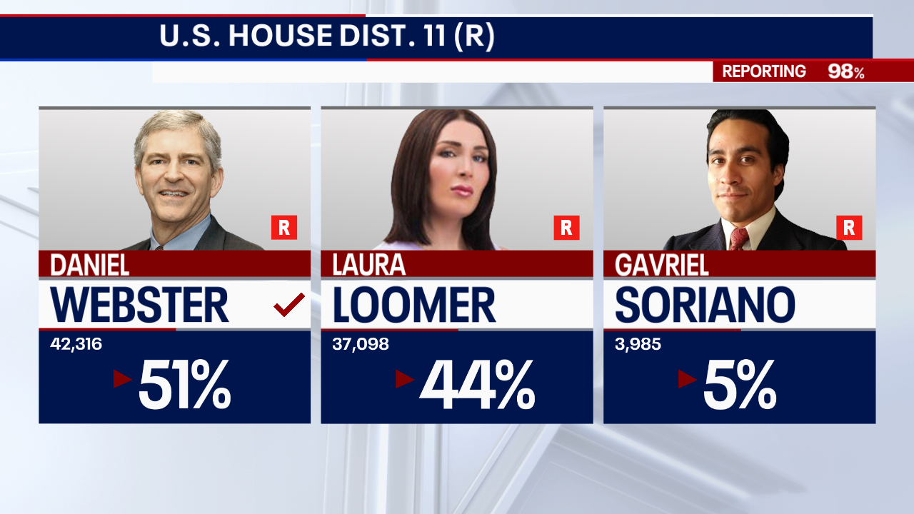 Webster narrowly beats Laura Loomer for Republican nomination in Florida's 11th Congressional District - Vimarsana News