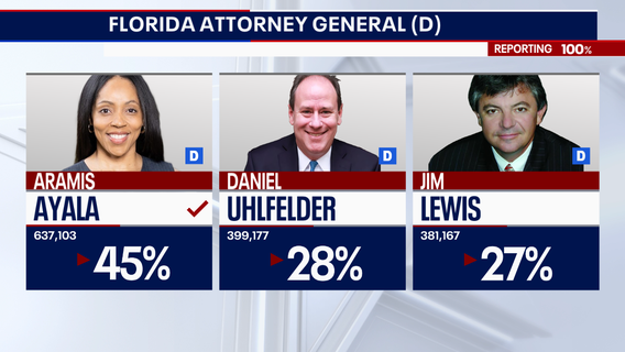 Former Orlando-area State Attorney Ayala to challenge moody for Attorney General