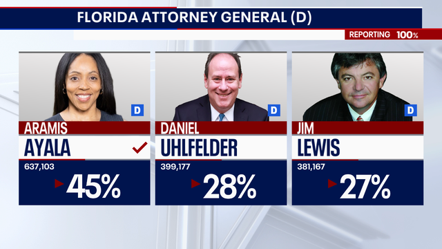 Former Orlando-area State Attorney Ayala to challenge moody for Attorney General