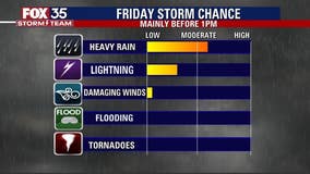 TIMELINE: Strong cold front to bring storms, chilly temperatures in the 30s and 40s to Central Florida